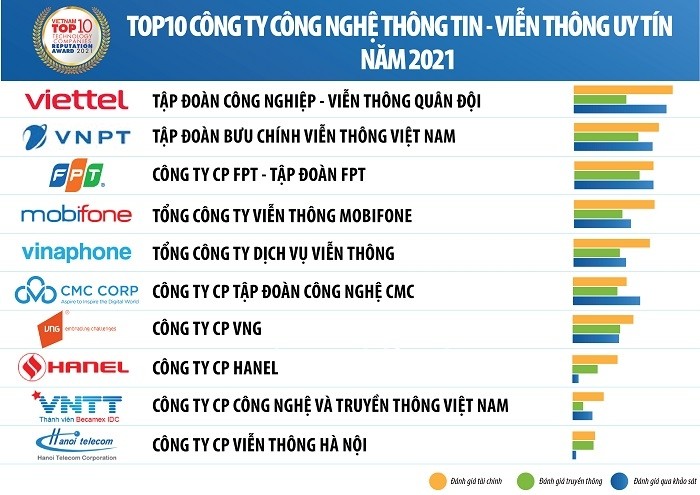 Top 10 prestigious technology firms in 2021 announced (Photo: Vietnam Report)