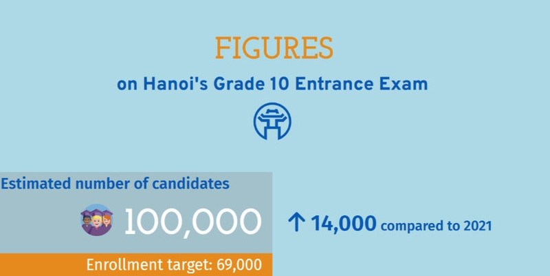 Figures on Hanoi's grade 10 entrance exam