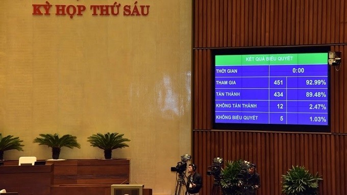 NA deputies vote to adopt a resolution on adjustments to the medium-term public investment plan for 2016-2020 at the ongoing sixth session on November 12. (Photo: NDO/Duy Linh)