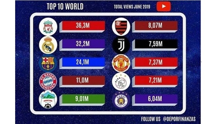 A graphic showing the 10 clubs around the world that had the most views on YouTube in June, with Vietnamese clubs Hoang Anh Gia Lai and Hanoi FC on the list. (Photo: ictnews.vn)