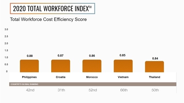Total Workforce Index 2020 has identified the top five markets globally for cost efficiency: the Philippines, Croatia, Morocco, Vietnam and Thailand. (Photo: ManpowerGroup)