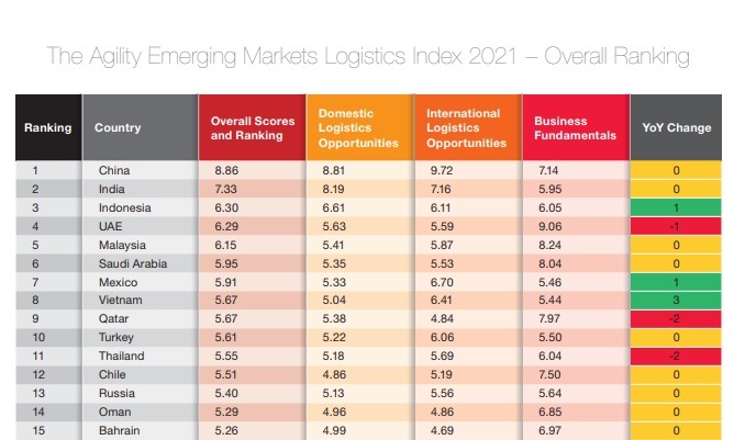 Vietnam listed among world’s top 10 emerging logistics markets